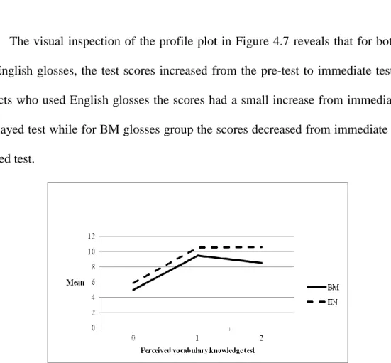Table 4.13:  Mean and standard deviation for each gloss type in high proficiency level 