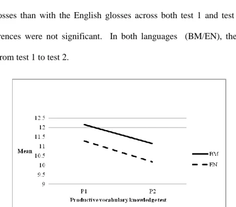 Table 4.15:  Mean and standard deviation for each language in low proficiency 