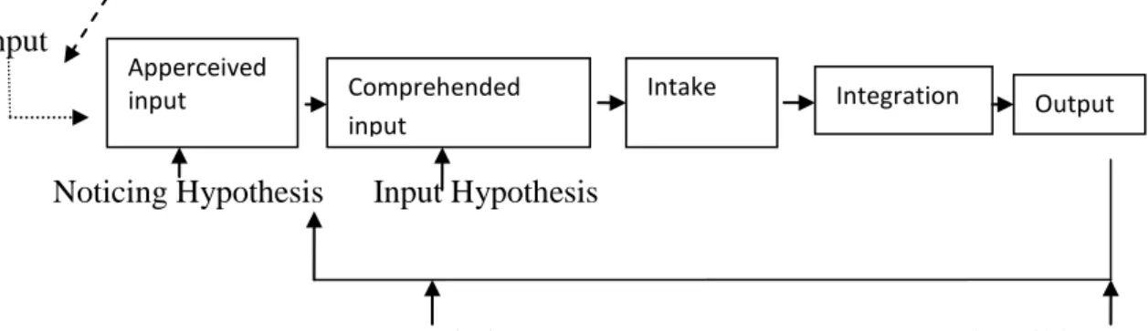 Figure 2.1:  The Input-Interaction model and the interplay of hypotheses in SLA 
