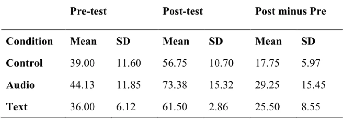 Table 1. Descriptive statistics for vocabulary test scores by group.  