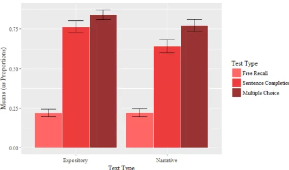 Figure 2. Test type &amp; test method mean responses with 95% confidence intervals 