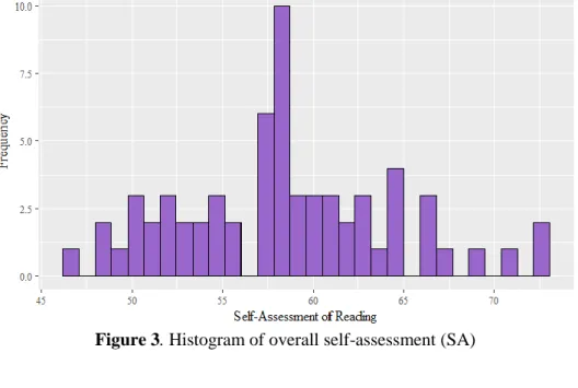 Figure 4. Scatterplot of association between self-assessment (SA) and   overall performance with 95% confidence band 