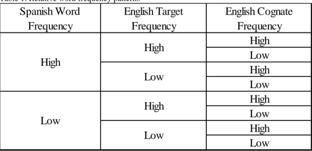 Table 1. Relative word frequency patterns  Spanish Word  Frequency English Target Frequency English Cognate Frequency High Low High Low High Low High LowHighLowHighLowHighLow