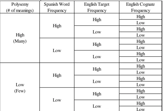 Table 2. The sixteen stimuli patterns     Polysemy (# of meanings) Spanish WordFrequency English Target Frequency English CognateFrequency High Low High Low High Low High Low High Low High Low High Low High LowHigh(Many)Low(Few)HighLowHighLowHighLowHighHig