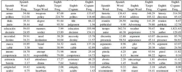 Table 3.  Sample list of words selected in prep-phase 