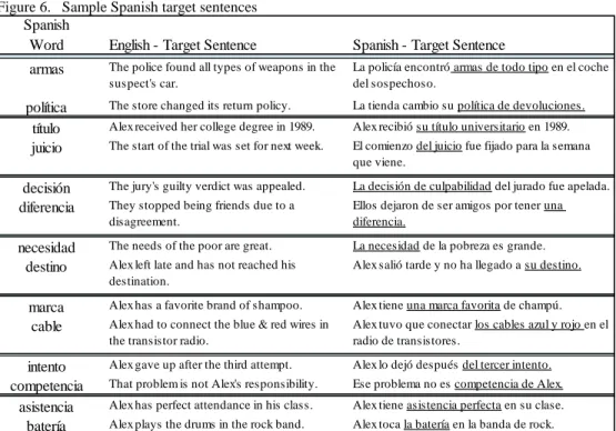 Figure 6.   Sample Spanish target sentences  Spanish