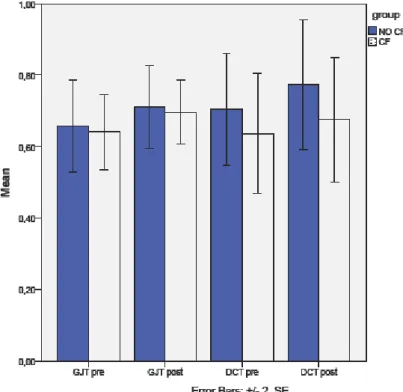 Figure 5. Bar graph showing the mean score (proportion correct) of the two  proficiency tests and their standard errors