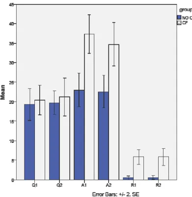 Figure 6. Bar graph of GREET treatment sessions, with standard errors. It shows  the number of questions practiced (Q), attempts (A), and repair (R), per session