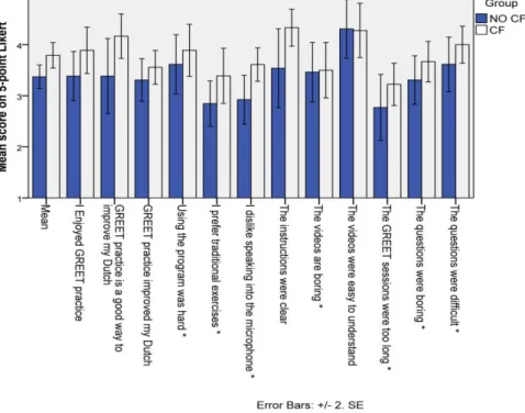 Figure 7. Bar graph showing participants’ evaluation of the GREET system in the  post-test questionnaire, with standard errors