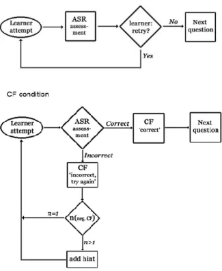 Figure 1. Flowchart of how the GREET system responded to spoken learner  attempts in the two experimental conditions