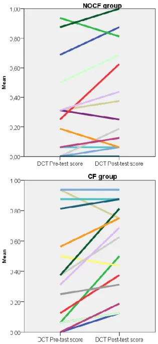 Figure 2. Line graphs of the individual scores (proportion correct) on the DCT pre- pre-test and post-pre-test, split out by NOCF and CF condition