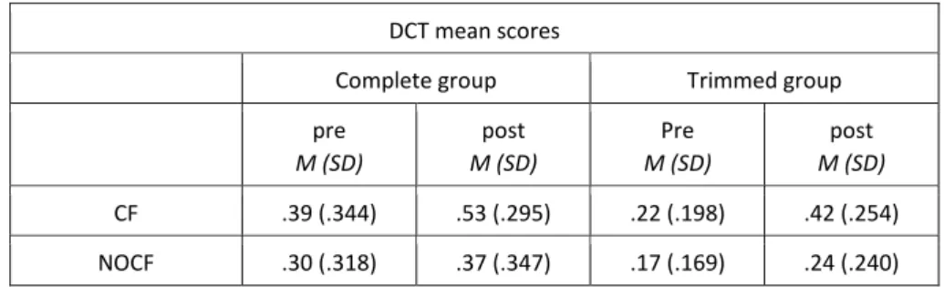 Table 3. Means and SDs of proportion correct on the DCT proficiency tests, CF vs. 