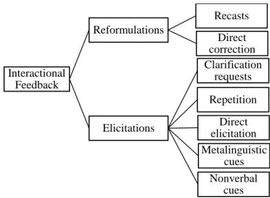 Figure 2.2. Types and Subtypes of Interactional feedback, reprinted from Nassaji (2015)  