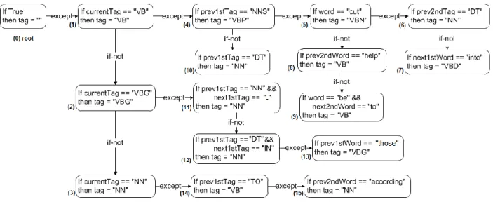 Figure 1: Ripple-Down Rule POS tagger 