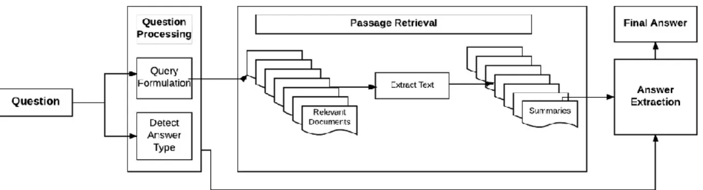 Figure 3: IR-based Question Answering System 