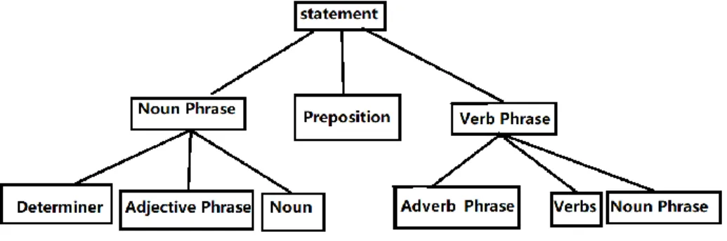 Figure 5 shows the general parse tree generated by the system. 
