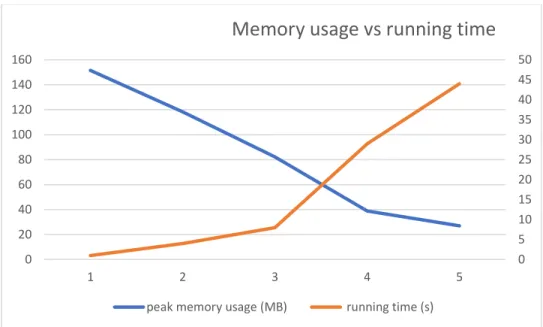 Figure 7: Memory Usage vs. Running Time 