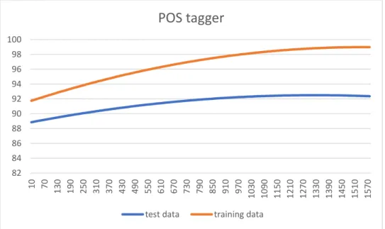 Figure 8: Accuracy for test data and training data 