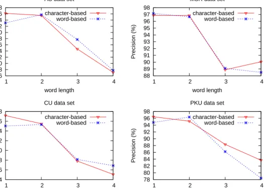 Figure 2.2: Segmentation precision relative to gold word length in training data.