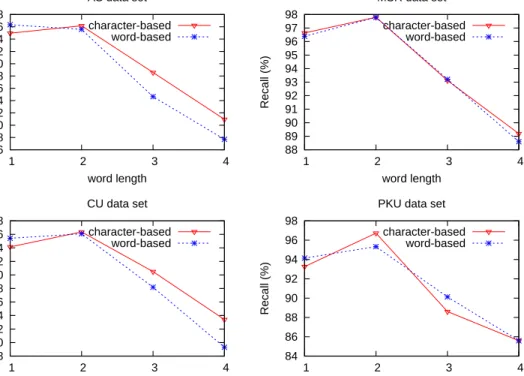 Figure 2.3: Segmentation recall relative to gold word length in training data.