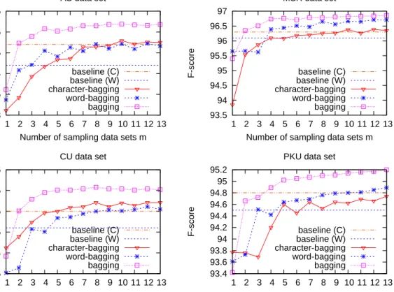 Figure 2.4: F-score of bagging models with different numbers of sampling data sets.