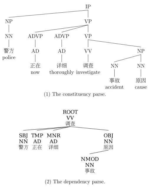 Figure 5.1: An example sentence with constituency and dependency structures: The police are thoroughly investigating the cause of the accident.