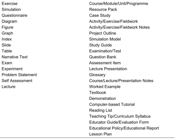Table 6  Comparison between UK LOM and RDN/LTSN learning object types  IEEE LOM Resource Types  RDN/LTSN Resource Types 