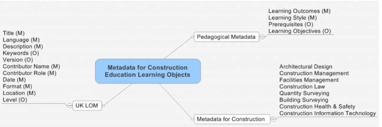 Figure 5  Proposed metadata for construction education learning objects  