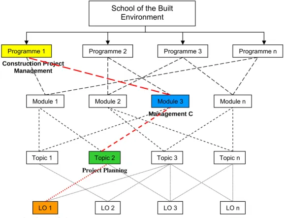 Figure 6  Programme structure 