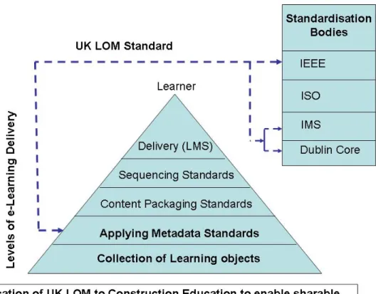 Figure 2 shows the stages for the delivery of learning objects to Learning Management  Systems (LMS) so that objects can be accessed and managed by educators to meet the  needs