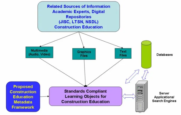 Figure 4 shows the methodological framework for the development of the proposed online  Learning Object repository