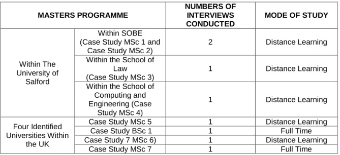 Table 2: Summary of Interviews Conducted 