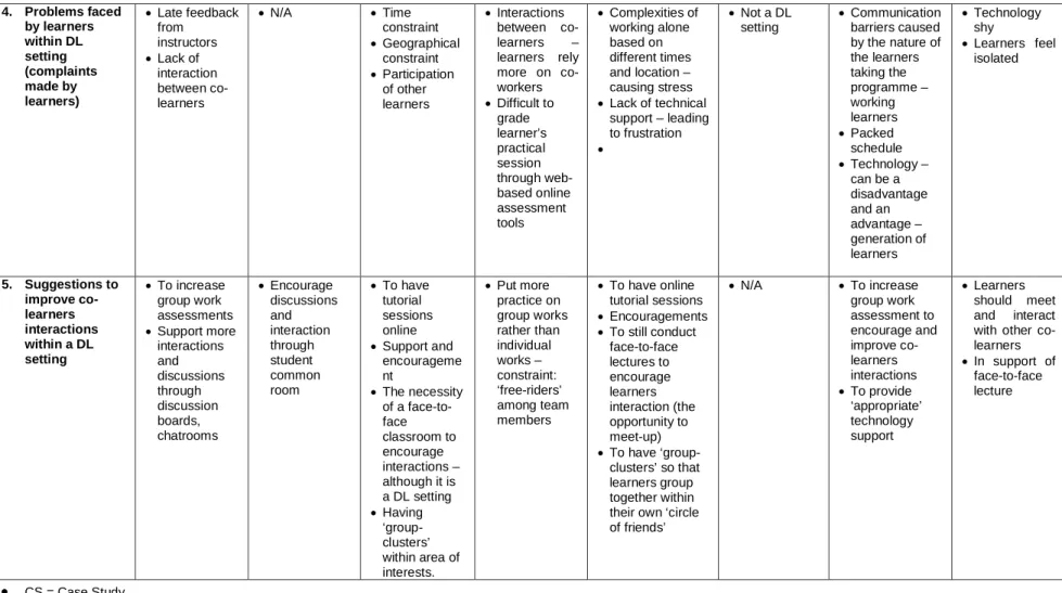 Table 3: Summary of Findings 
