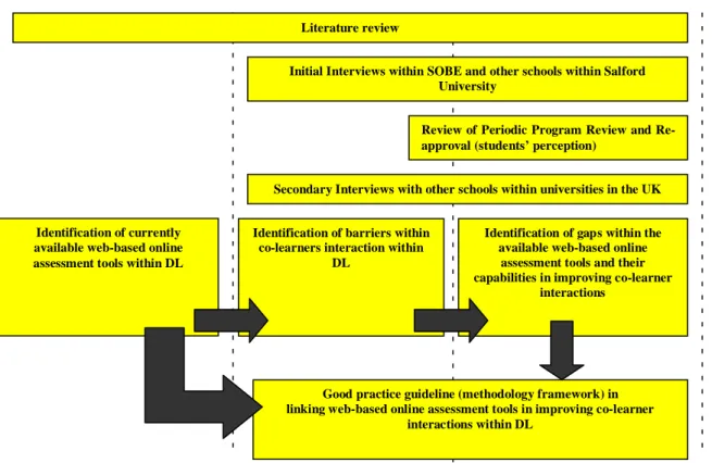 Figure 1: Research Methodology Flow  