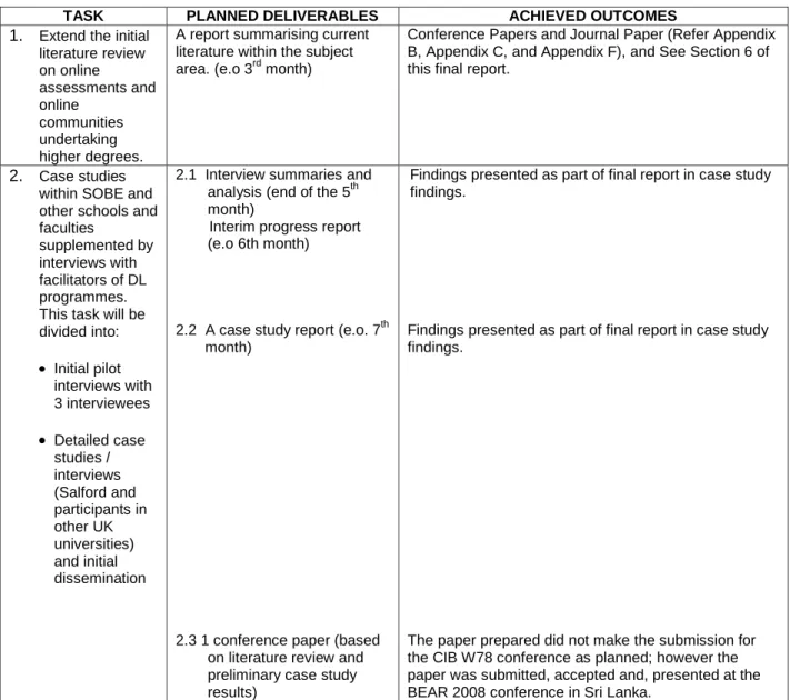 Table 1: Planned Deliverables and Achieved Outcomes 