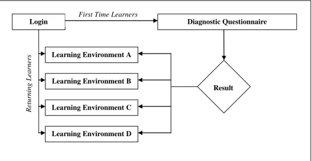 Figure 1: Overall Flow of the PLE prototype 