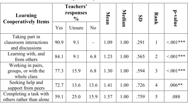 Table 4.17: Descriptive statistics and Wilcoxon test for LA enhancement by learning  cooperatively items (Teachers) 