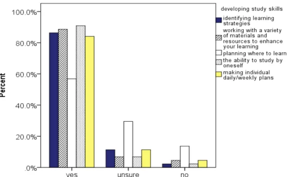 Figure 4.21: Distribution of LA enhancement by identifying and developing  study skills (Teachers) 