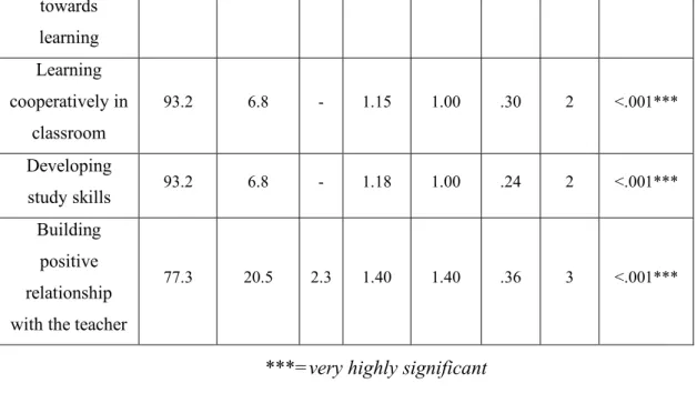 Figure 4.27ː Distribution of percentage for LL enhancement by developing 5  characteristics (Teachers) 