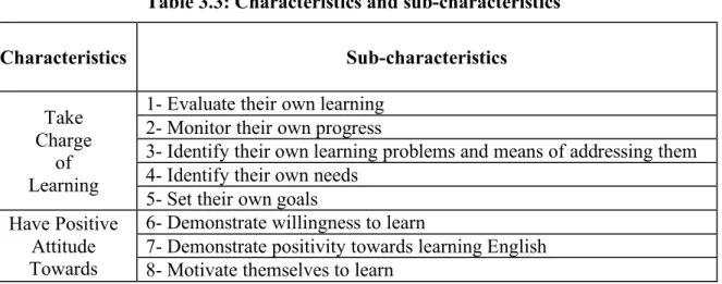 Table 3.2: Five characteristics of autonomous learners  1- Taking charge of learning 