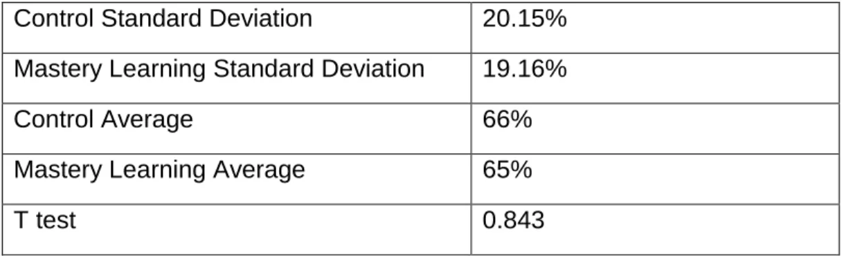 Table 6-1: Accentuate the Negative Pre-test Data 