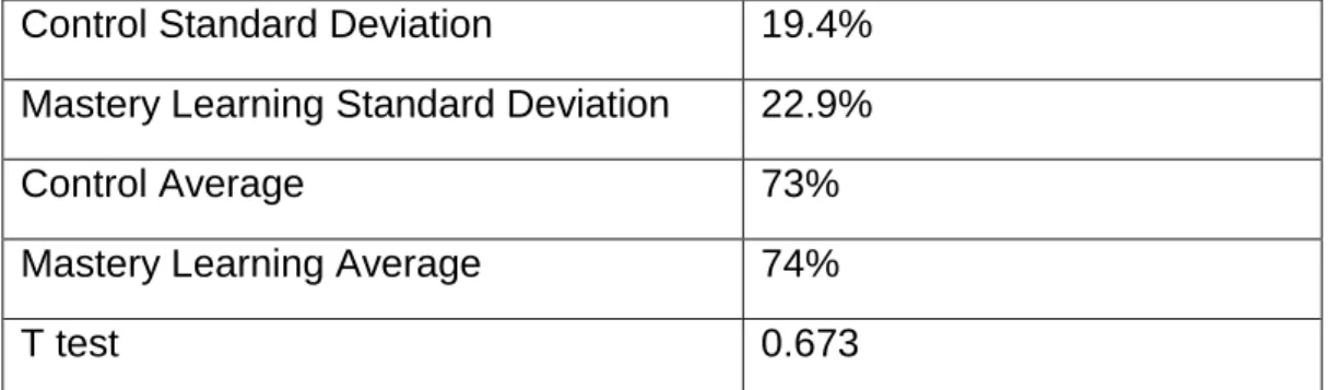 Table 6-2:  Accentuate the Negative Post-test Data 