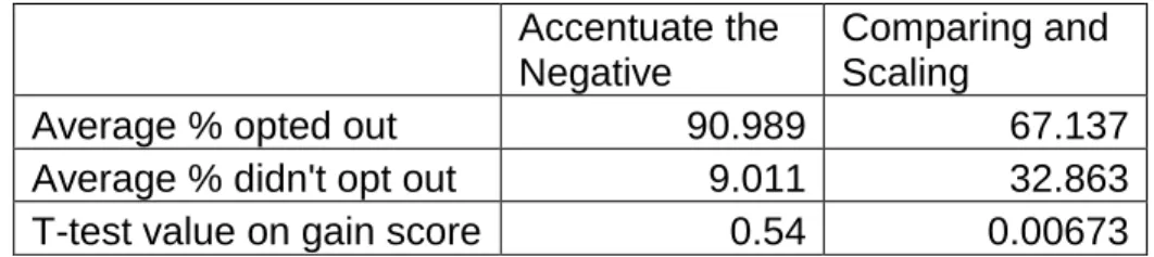 Table 6-6: Comparing and Scaling Pre-test Data 