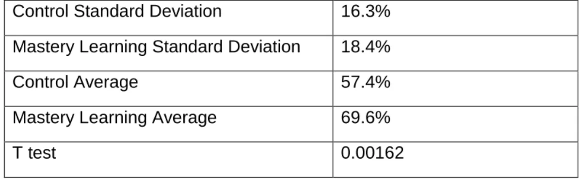 Table 6-7: Comparing and Scaling Post-test Data 