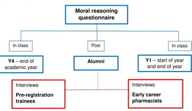 Figure 5 Diagrammatical overview of research methods  Moral reasoning  questionnaire  Alumni              Y4 – end of  academic year   Y1 – start of year   and end of year  