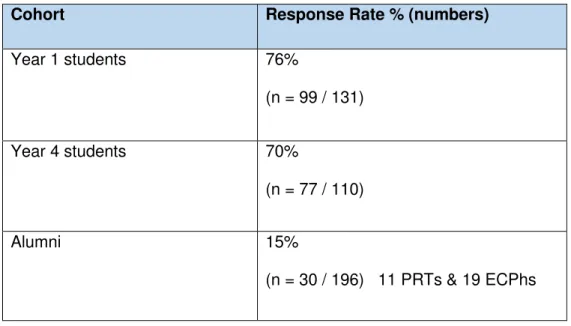 Table 8 overleaf compares demographic data across study cohort groups and  comparative year of entry cohort groups