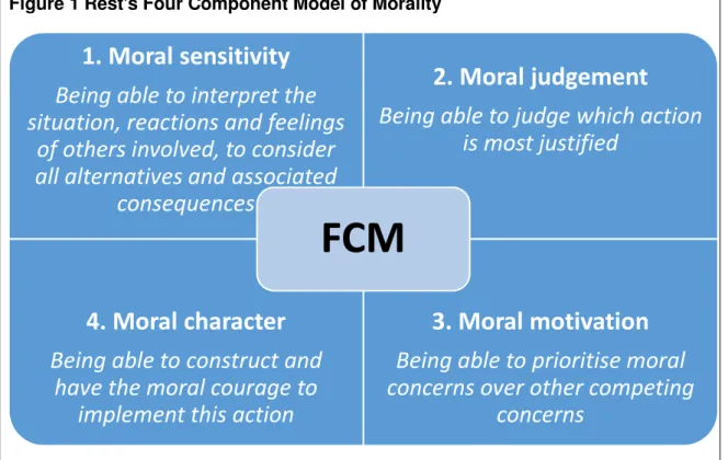 Figure 1 Rest's Four Component Model of Morality 