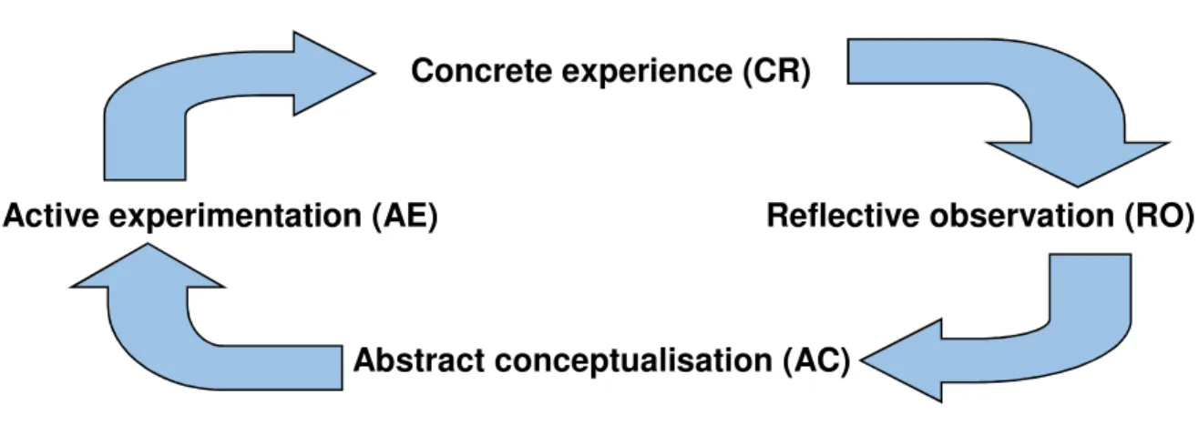 Figure 2 Kolb's Learning Cycle 
