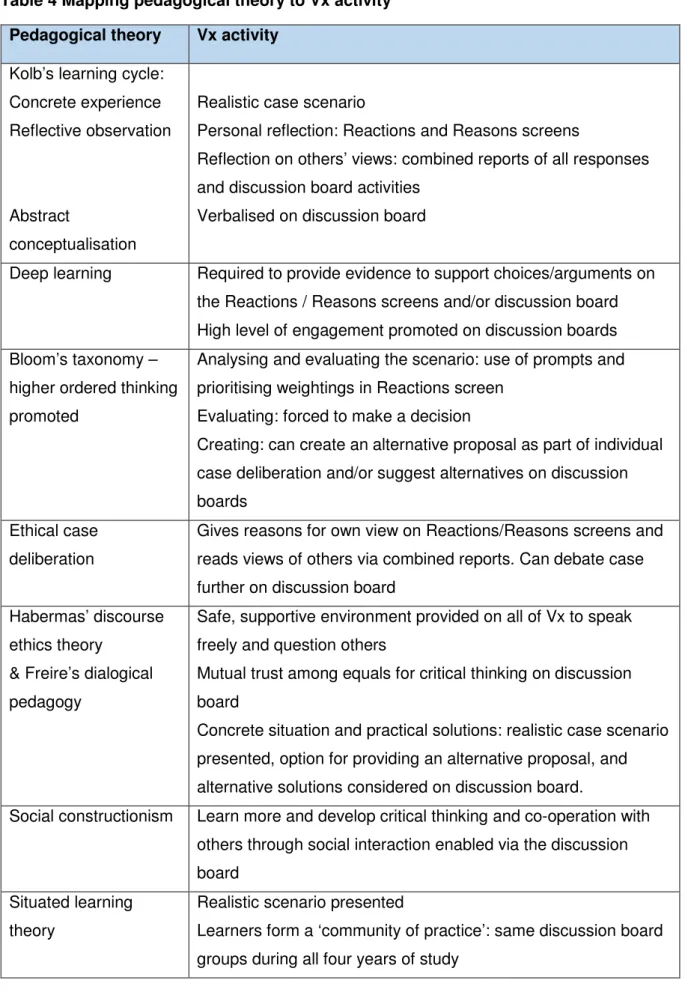 Table 4 Mapping pedagogical theory to Vx activity  Pedagogical theory  Vx activity 