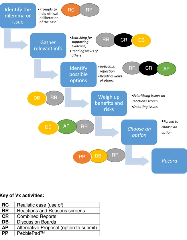 Figure 4 Mapping RPS Exercising Professional Judgement to Vx activity
